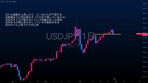 【fxドル円】ドル円上昇ロジックについて解説 Flarefxによるfxusdjpyの分析 — Tradingview