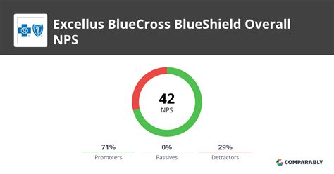 Excellus Bluecross Blueshield Nps And Customer Reviews Comparably