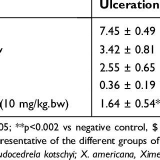 Cytoprotective Effect Of X Americana On Hydrochloric Acid 0 3