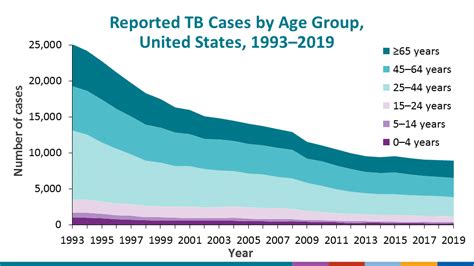 Table Reported Tb In The Us Data Statistics Tb Cdc