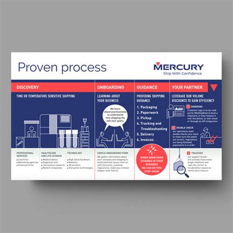 Eos Proven Process Diagram Proven Process Onefire