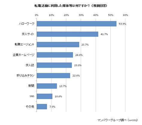 転職活動に利用した媒体等で多いのは「ハローワーク」「求人サイト」 人材派遣・人材紹介のマンパワーグループ