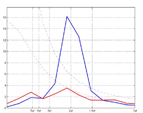 Power spectra of monthly Niño3 4 SST anomalies from the CCSM3 control