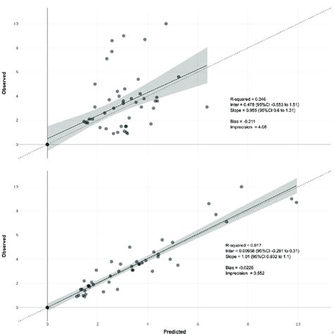 Observed Vs Predicted Plots Predictions Are Based On Population