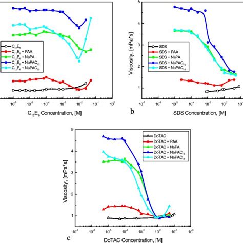 Ac Polarity Index Variation As Surfactant Is Added To The Solution