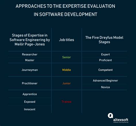 Software Engineer Qualification Levels Junior Middle And Senior