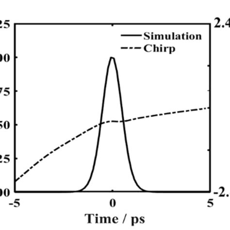 A Dynamics Evolution Of Conventional Soliton B Temporal Profile Of