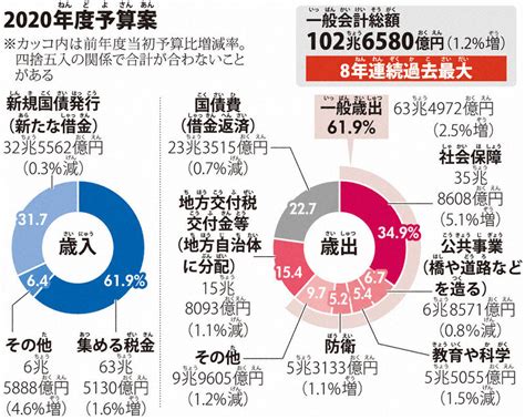 毎小ニュース：経済 20年度予算案、国会審議始まる 膨らむ社会保障、防衛費 毎日新聞