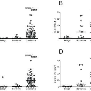 Images Of The Mib Ki Phh And Survivin Immunohistochemical