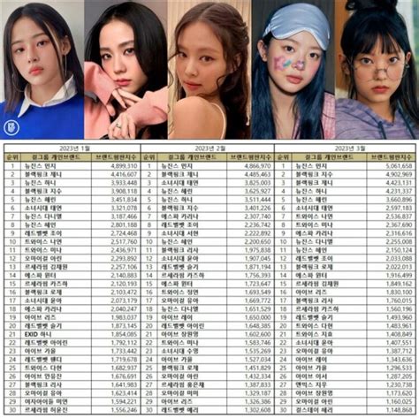 Newjeans Minji Continues To Lead The Top 100 Kpop Girl Group Member Brand Reputation Rankings In