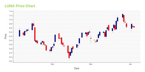 luna   stock price  worthy investment learn