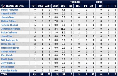 Individual + Team Stats: Panthers vs. Texans - Sports Illustrated ...