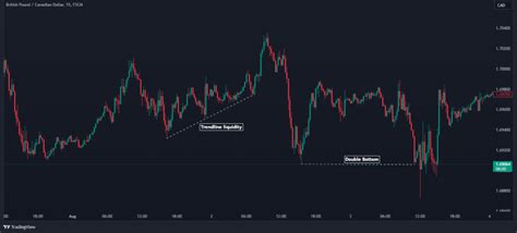 How To Trade Smart Money Concept SMC Trading Strategy