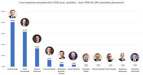 Wybory 2020 Znane Są Wyniki Wyborów Prezydenckich Z Ponad 92 Radio Opole