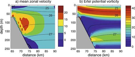 Meridional Section Of The Mean Boundary Current A Zonal Velocity Cm