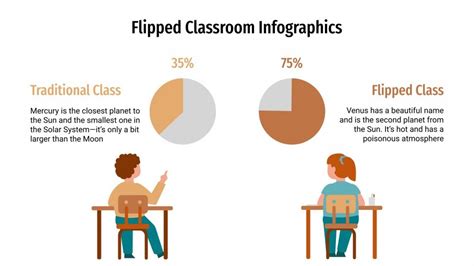 Flipped Classroom Infographics Google Slides Ppt Template