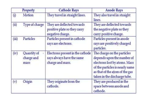 Properties Of Cathode And Anode Rays Ppt