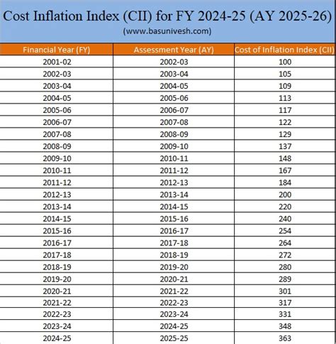 Cost Inflation Index CII For FY 2024 25 AY 2025 26 Finansdirekt24 Se