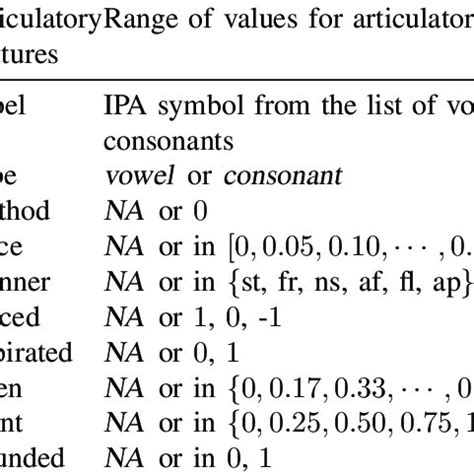 Ipa Chart For Pulmonic Consonants Courtesy International Phonetic