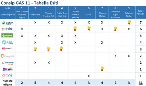 Consip Gas A Estra E Soenergy Il Dei Volumi A Gara Controlla