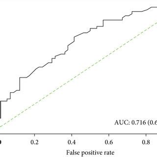 ROC Curve And Calibration Plot Of Nomogram In Primary Cohort A ROC