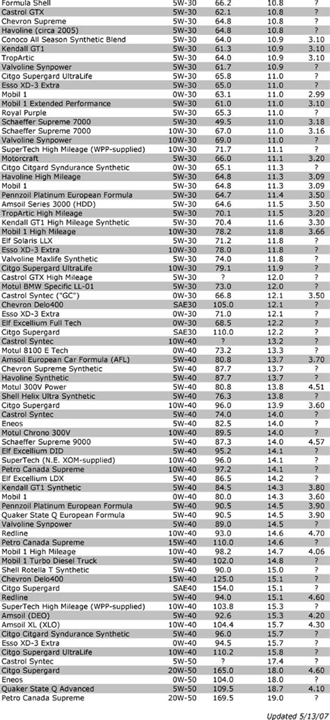 Oil Viscosity Chart Explained Werymrs