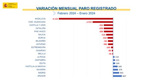 El Paro Baja En 7 452 Personas En Febrero Y Se Sitúa En 2 760 408 La