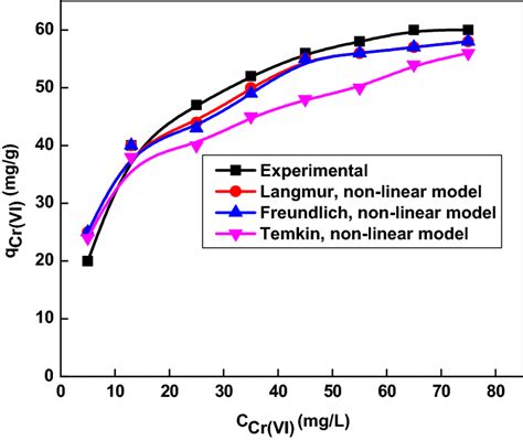 Non Linear Fitting Of Langmuir Freundlich And Temkin Isotherm Models Download Scientific