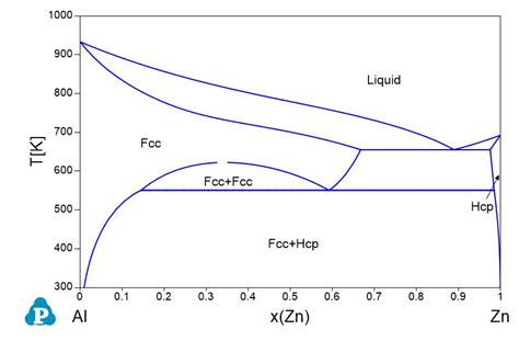 Al Si Zn Phase Diagram Zn Alloys