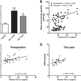 Pre And One Year Postoperative Plasma Levels Of Tgf And Their