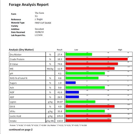 How to interpret silage analysis results? | Quality Silage