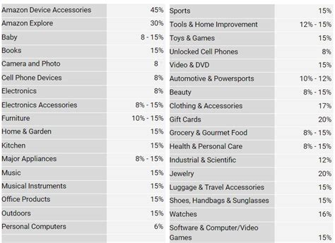 Amazon Categories: List of Profitable Product Categories and Guidelines