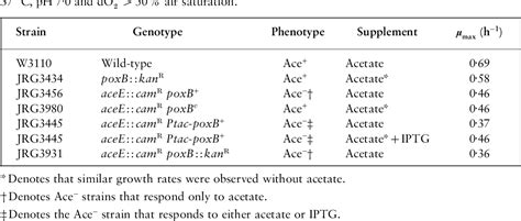 Table 2 From Pyruvate Oxidase Contributes To The Aerobic Growth