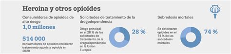 Informe Europeo Sobre Drogas 2022 Dianova