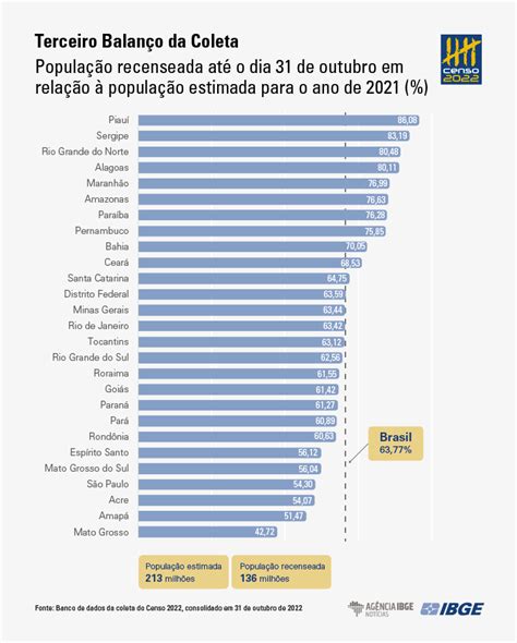 Censo registra 136 milhões de pessoas mais de 60 da população