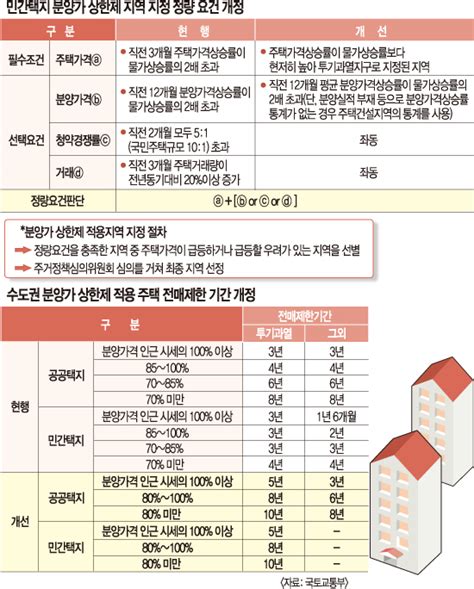 분양가 상한제 Qanda “분양가 시세보다 70~80 수준 떨어진다” 국민일보