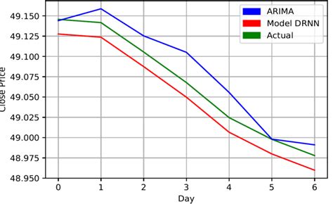 Prediction For Yanbu Cement Co Download Scientific Diagram