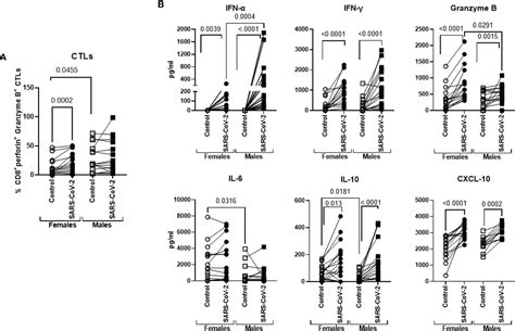 Frontiers Sex Related Differences In Innate And Adaptive Immune