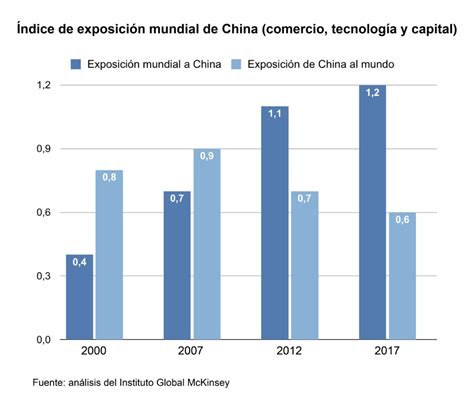 China Una Economía Que Reduce Su Crecimiento Y Su Exposición Al Mundo Bbva