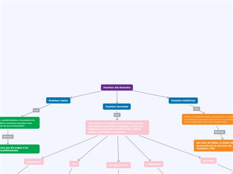 Fuentes Del Derecho Mind Map