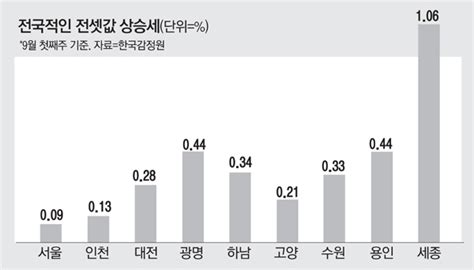 서울 전셋값 62주 연속 상승`천도론` 세종 매매·전세 강세