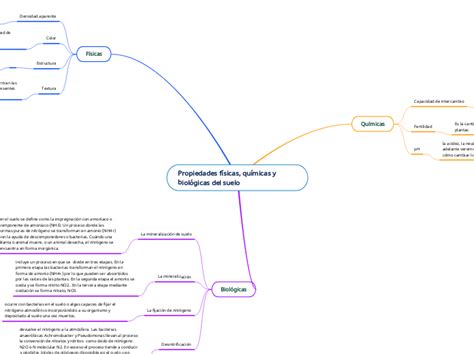 Propiedades Físicas Químicas Y Biológicas Mind Map