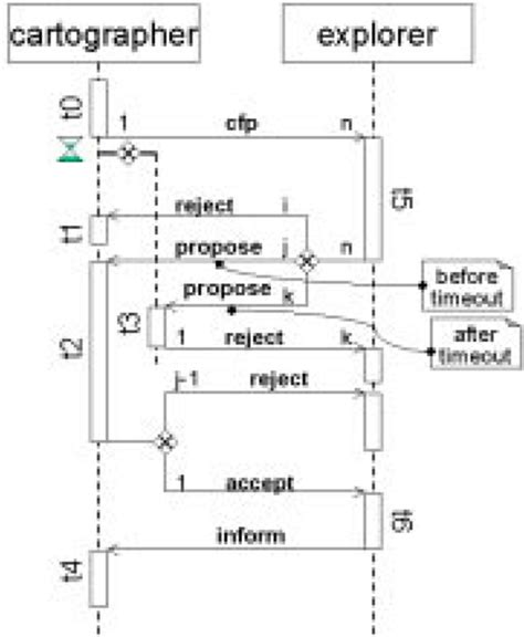 Example Auml Protocol Diagram Download Scientific Diagram