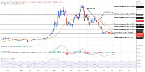 Analisis Bitcoin Dan Ethereum Harga BTC Dan ETH Senin 24 Oktober 2022