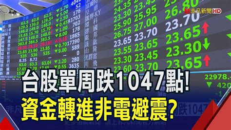 美科技股疲軟、外資倒貨！台股單周跌1047點 資金轉進非電族群？專家看台股資金仍充沛｜非凡財經新聞｜20240721 Youtube