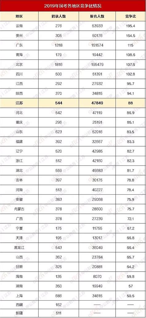 2020國考公告發佈倒計時，哪些地區的競爭壓力大？ 每日頭條