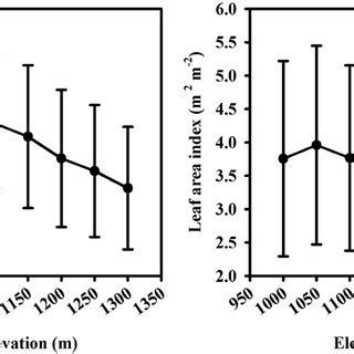 Tree Height M And Leaf Area Index LAI M 2 M 2 For 50 M Elevation