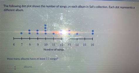 Solved The Following Dot Plot Shows The Number Of Songs On Chegg