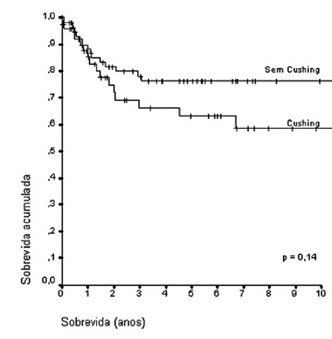 Gr Fico De Kaplan Meier Mostrando A Sobrevida Conforme A Presen A De