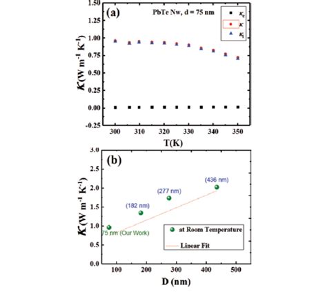 A Measured Thermal Conductivity κ Electron Thermal Conductivity κ Download Scientific